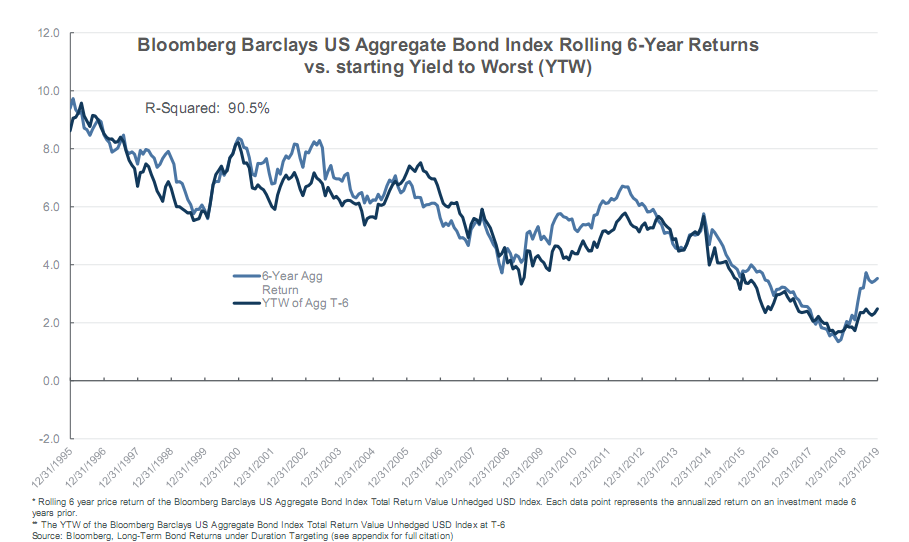 Bloomberg Barclays US Aggregate Bond Index Rolling 6Year Returns vs
